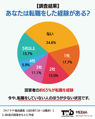 転職した経験はある？【ChapterTwo独自調査】