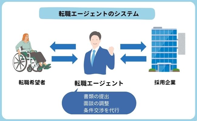 転職エージェントのシステム 障がい者向け