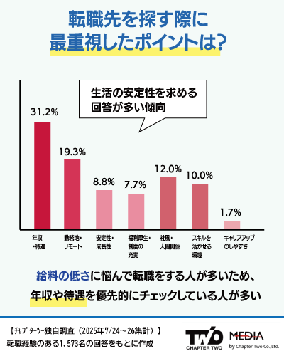 転職先選びで重視したポイント_チャプターツー独自調査