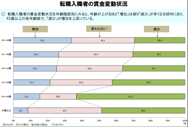 転職入職者の賃金変動状況