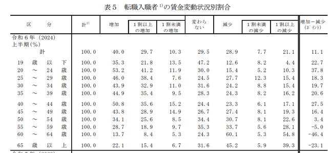 転職入職者の賃金変動状況別割合-R5