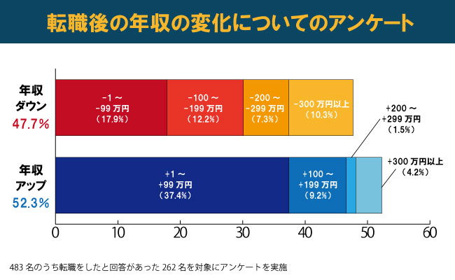 転職後の年収の変化についてのアンケート