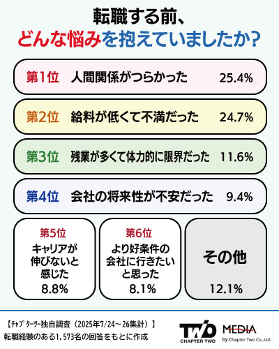 転職理由や悩み【ChapterTwo独自調査】