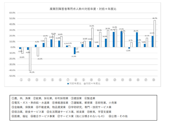 障害者専用求人数の状況