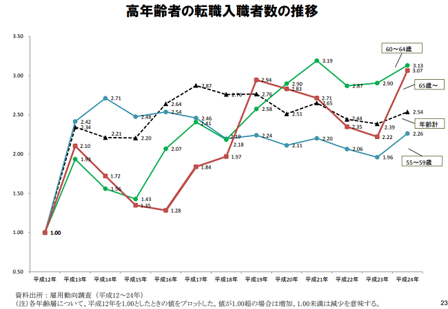 高年齢者の転職入職者数の推移