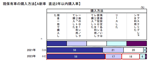 ２０２３年度乗用車市場動向調査 現保有車の購入方法【Ａ新車　直近2年以内購入車】