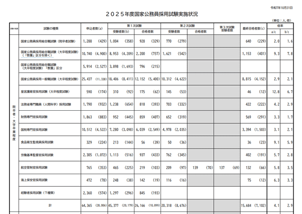 ２０２５年度国家公務員採用試験実施状況
