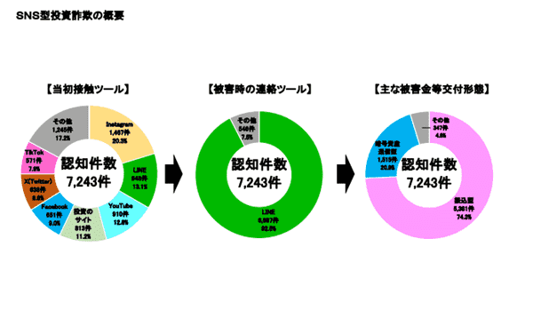 ＳＮＳ型投資詐欺の概要